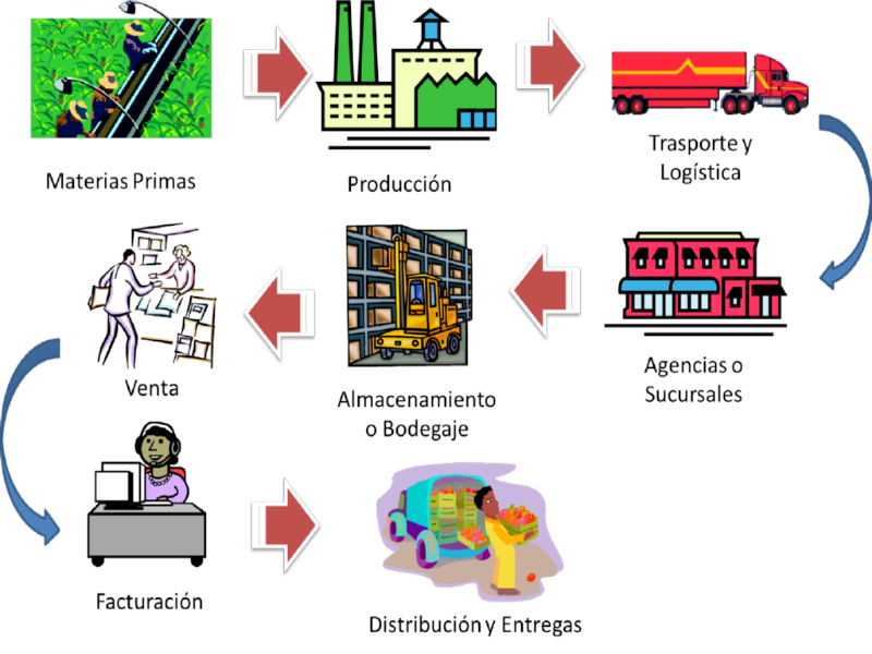 Puzzle De El Proceso Productivo Rompecabezas De