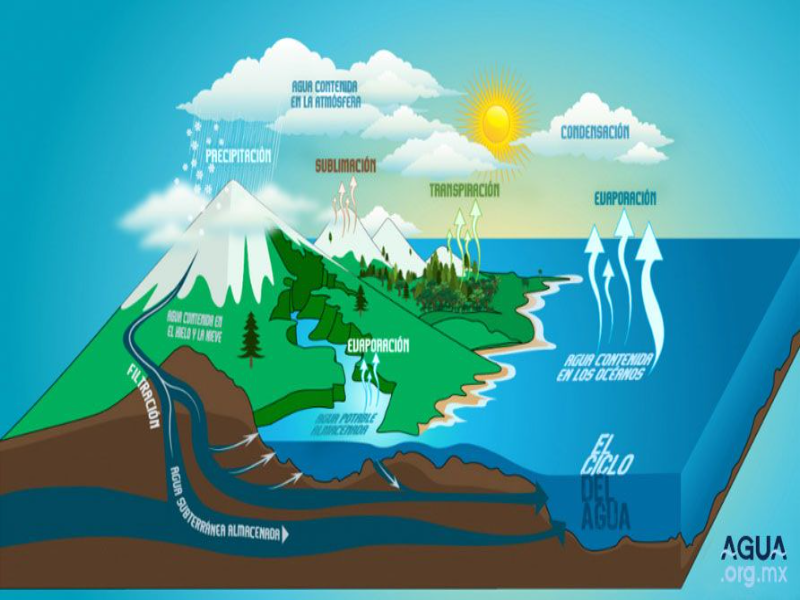 Puzzle De Descubrir El Ciclo Del Agua Rompecabezas De