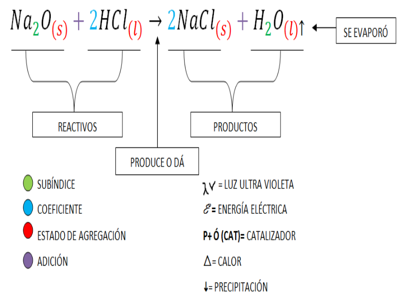 Puzzle De ECUACIÓN QUÍMICA , Rompecabezas De