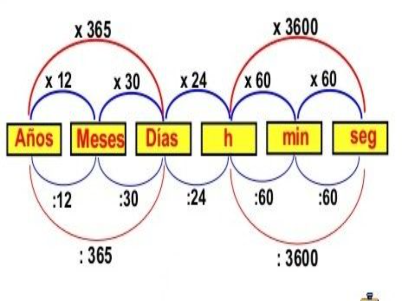 Puzzle De Factores De Conversión , Rompecabezas De