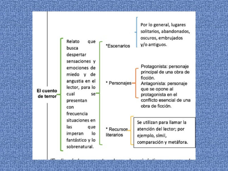 Puzzle de Identificar algunas de las características fundamentales de los  cuentos de misterio y de terror. , rompecabezas de