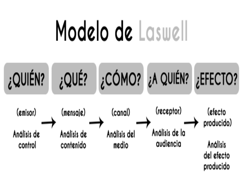 Puzzle de MODELO DE HAROLD LASSWELL , rompecabezas de