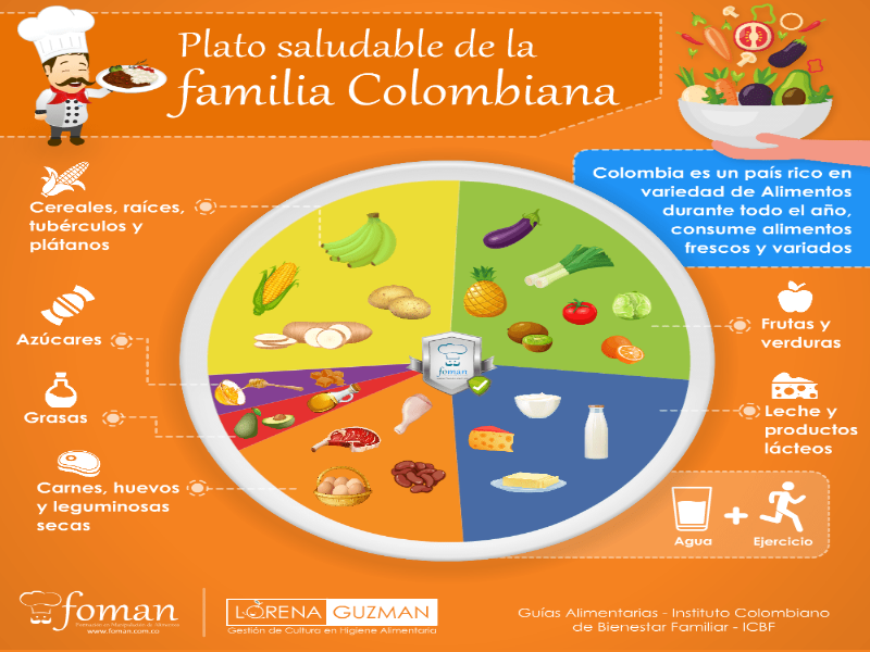 Puzzle De Plato Saludable De La Familia Colombiana Rompecabezas De 1424