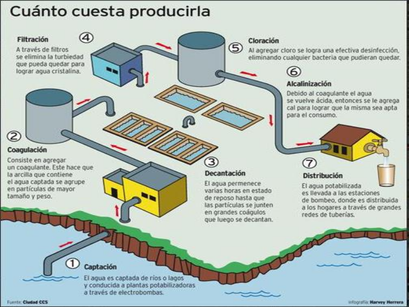 Puzzle De Potabilización De Agua , Rompecabezas De